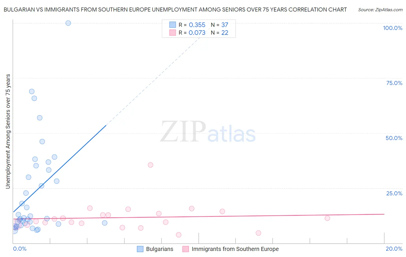 Bulgarian vs Immigrants from Southern Europe Unemployment Among Seniors over 75 years