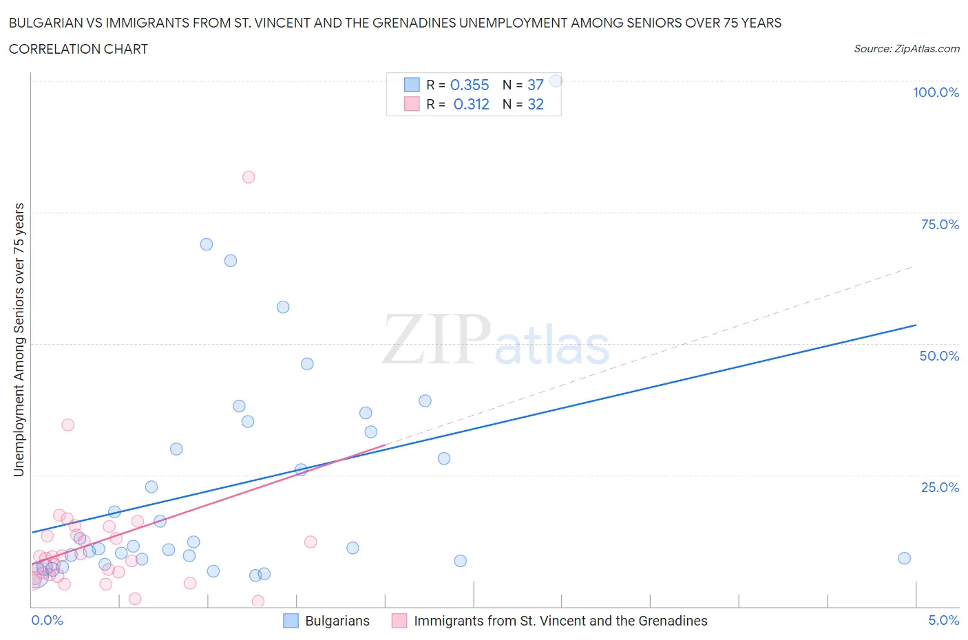 Bulgarian vs Immigrants from St. Vincent and the Grenadines Unemployment Among Seniors over 75 years