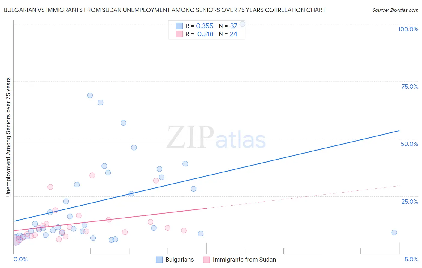 Bulgarian vs Immigrants from Sudan Unemployment Among Seniors over 75 years