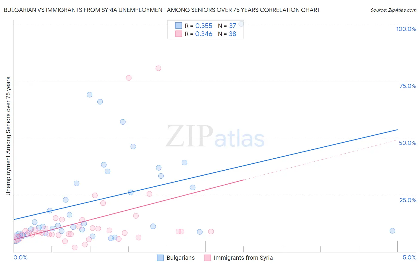 Bulgarian vs Immigrants from Syria Unemployment Among Seniors over 75 years