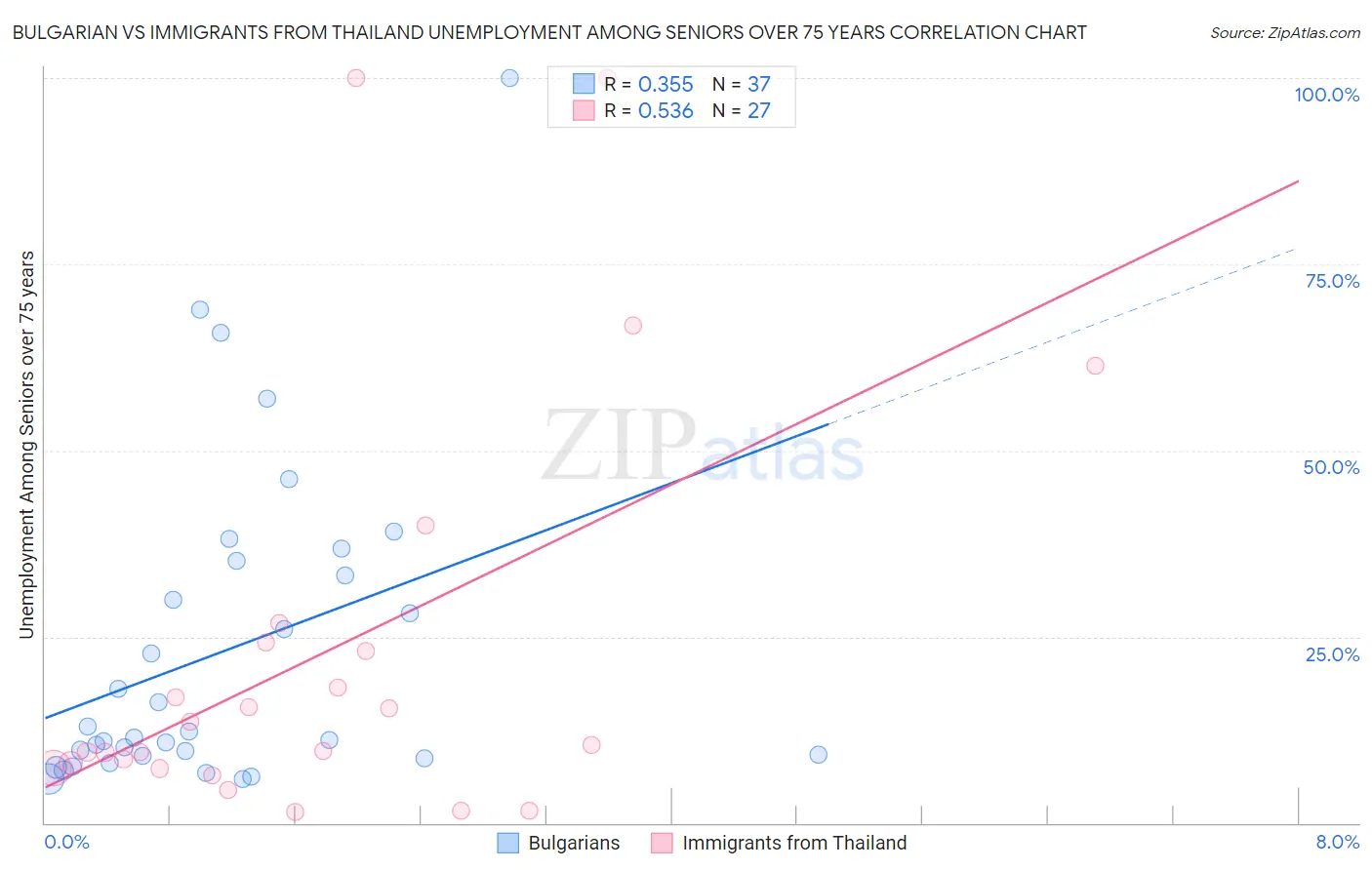Bulgarian vs Immigrants from Thailand Unemployment Among Seniors over 75 years