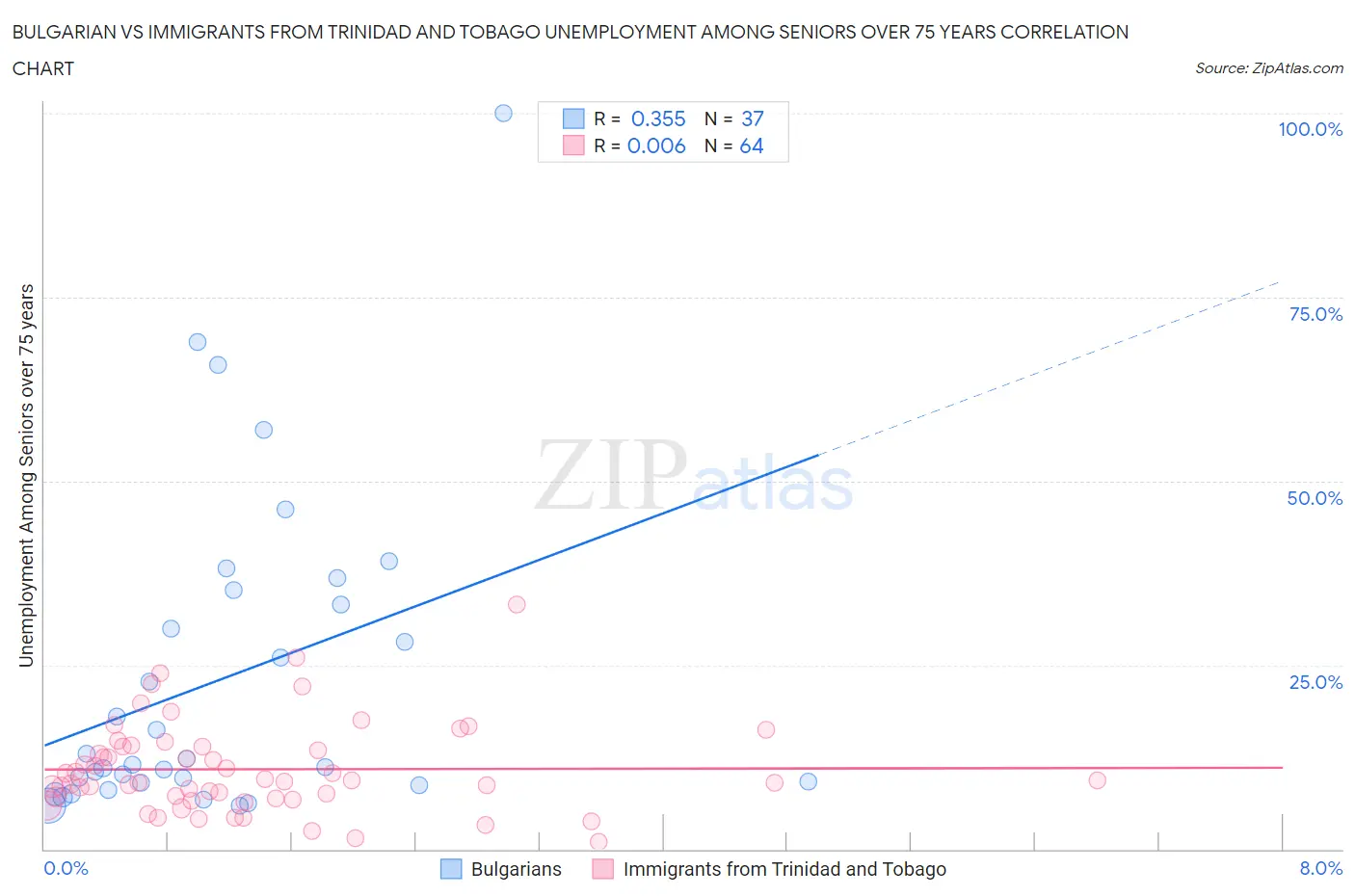 Bulgarian vs Immigrants from Trinidad and Tobago Unemployment Among Seniors over 75 years