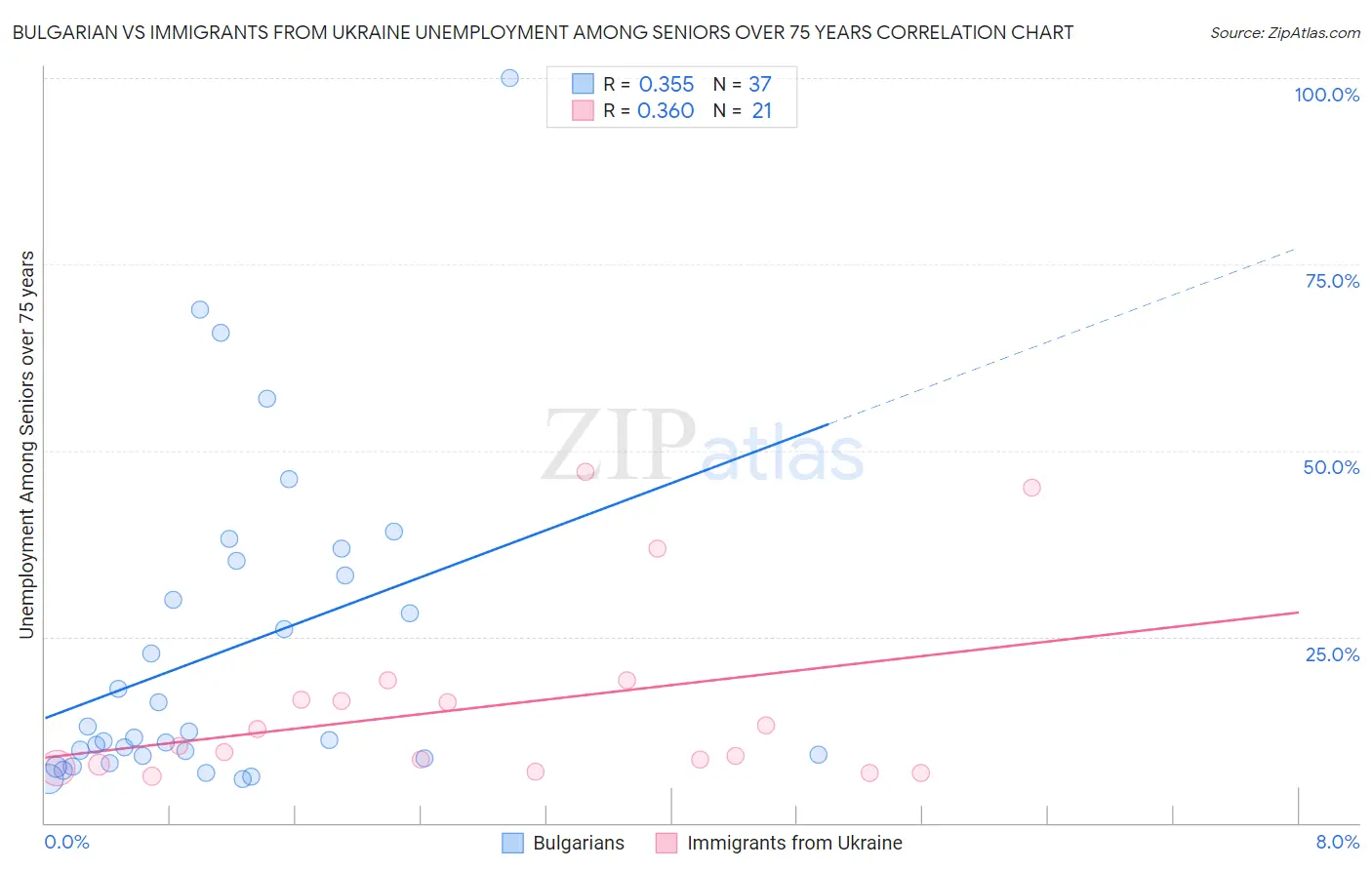 Bulgarian vs Immigrants from Ukraine Unemployment Among Seniors over 75 years