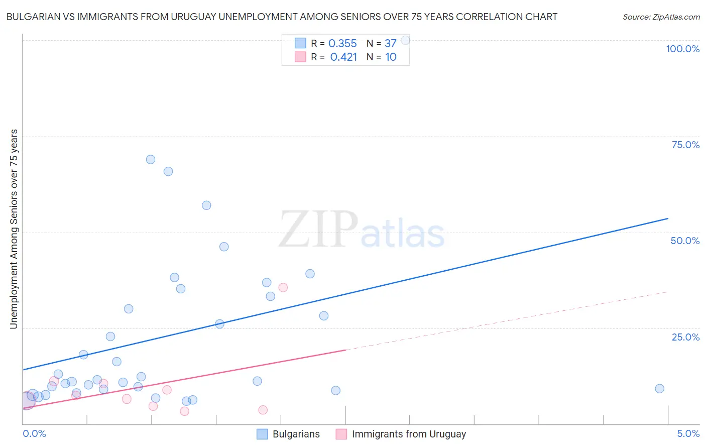 Bulgarian vs Immigrants from Uruguay Unemployment Among Seniors over 75 years