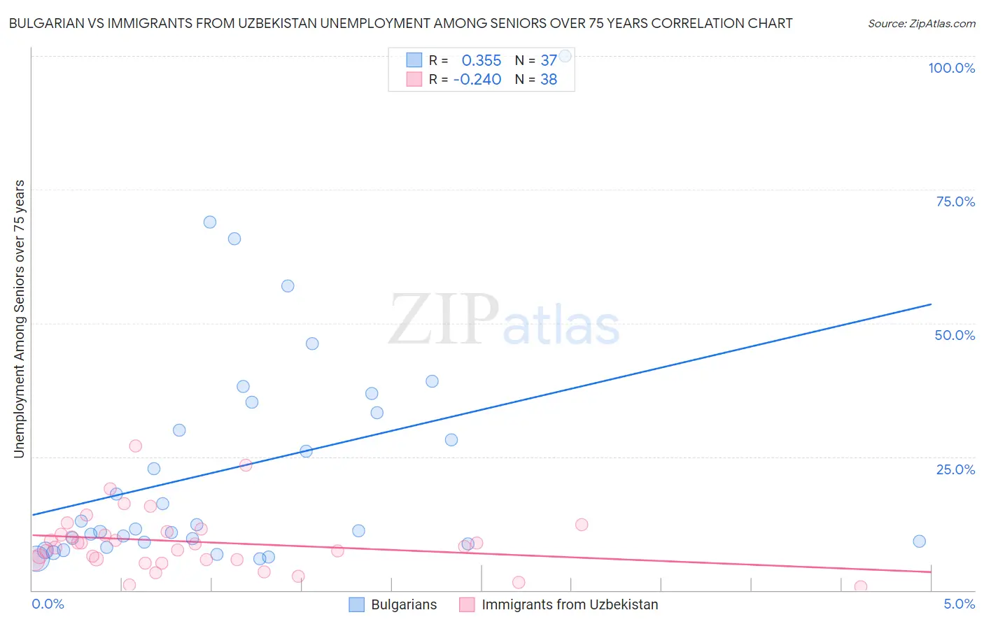 Bulgarian vs Immigrants from Uzbekistan Unemployment Among Seniors over 75 years