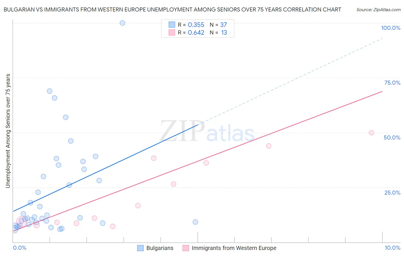 Bulgarian vs Immigrants from Western Europe Unemployment Among Seniors over 75 years