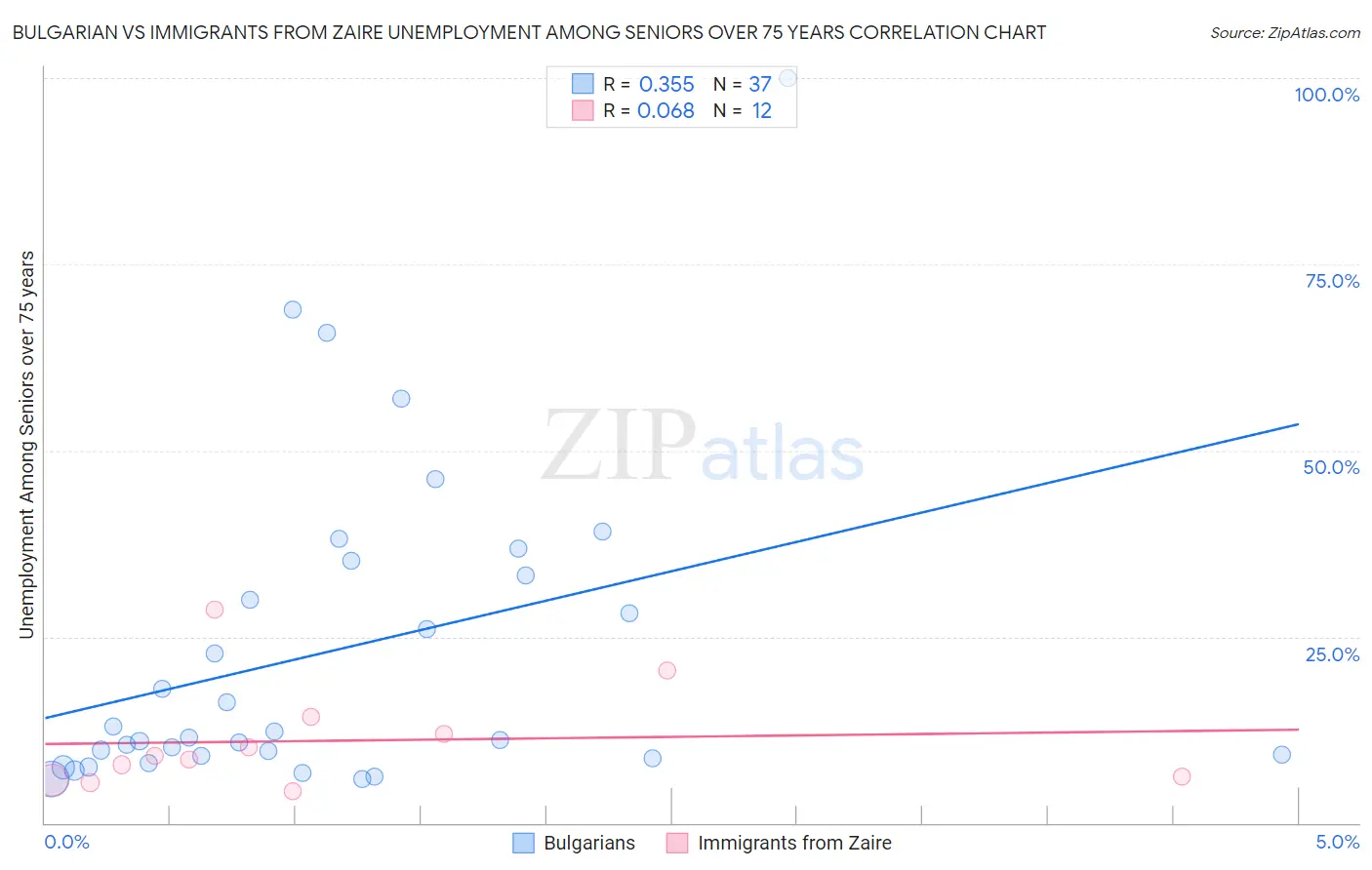 Bulgarian vs Immigrants from Zaire Unemployment Among Seniors over 75 years