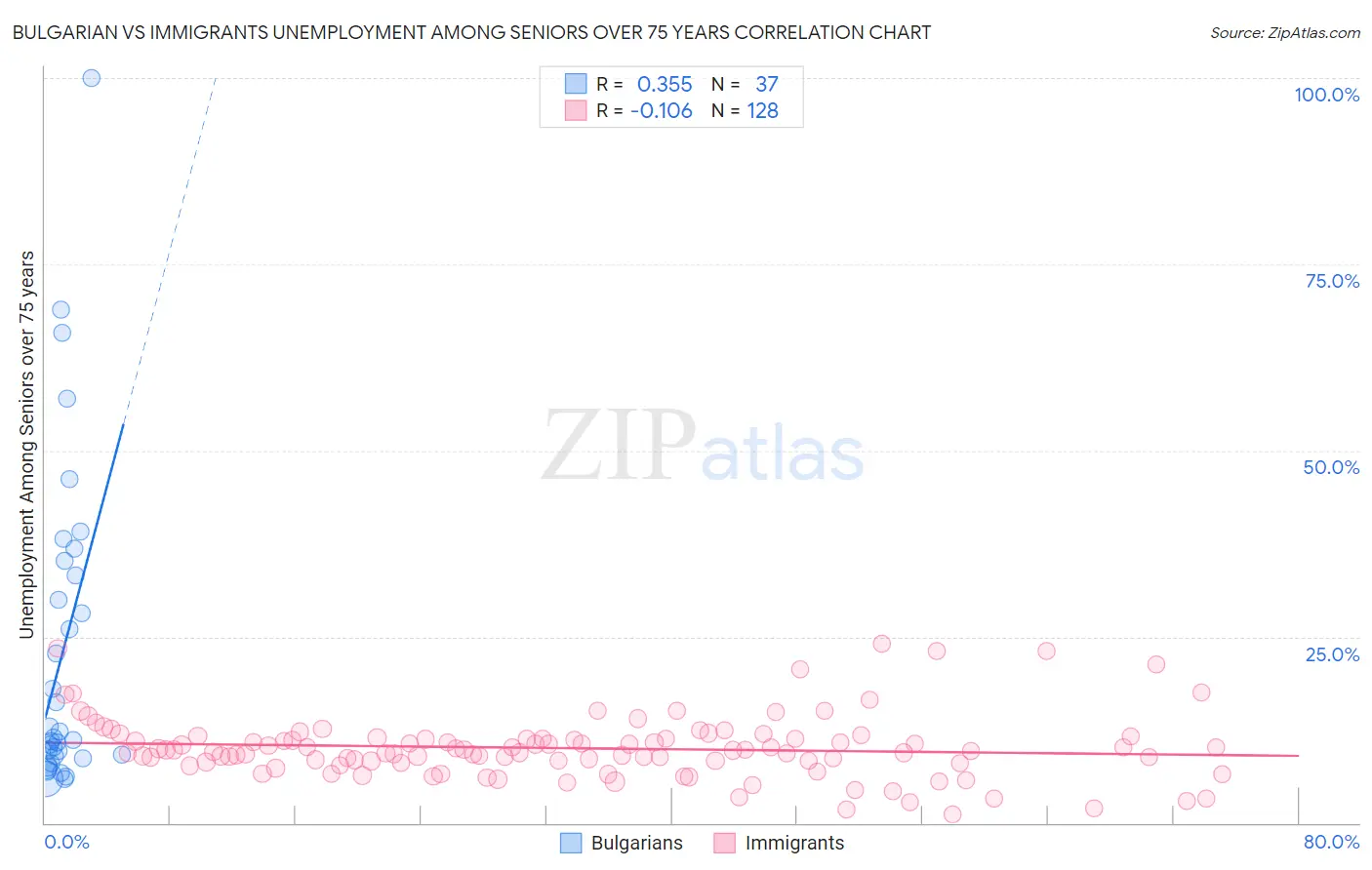 Bulgarian vs Immigrants Unemployment Among Seniors over 75 years