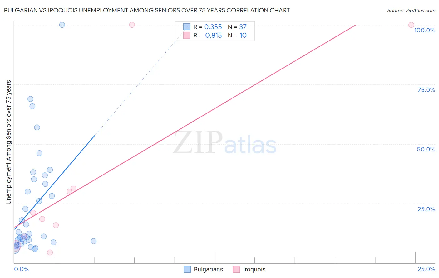 Bulgarian vs Iroquois Unemployment Among Seniors over 75 years