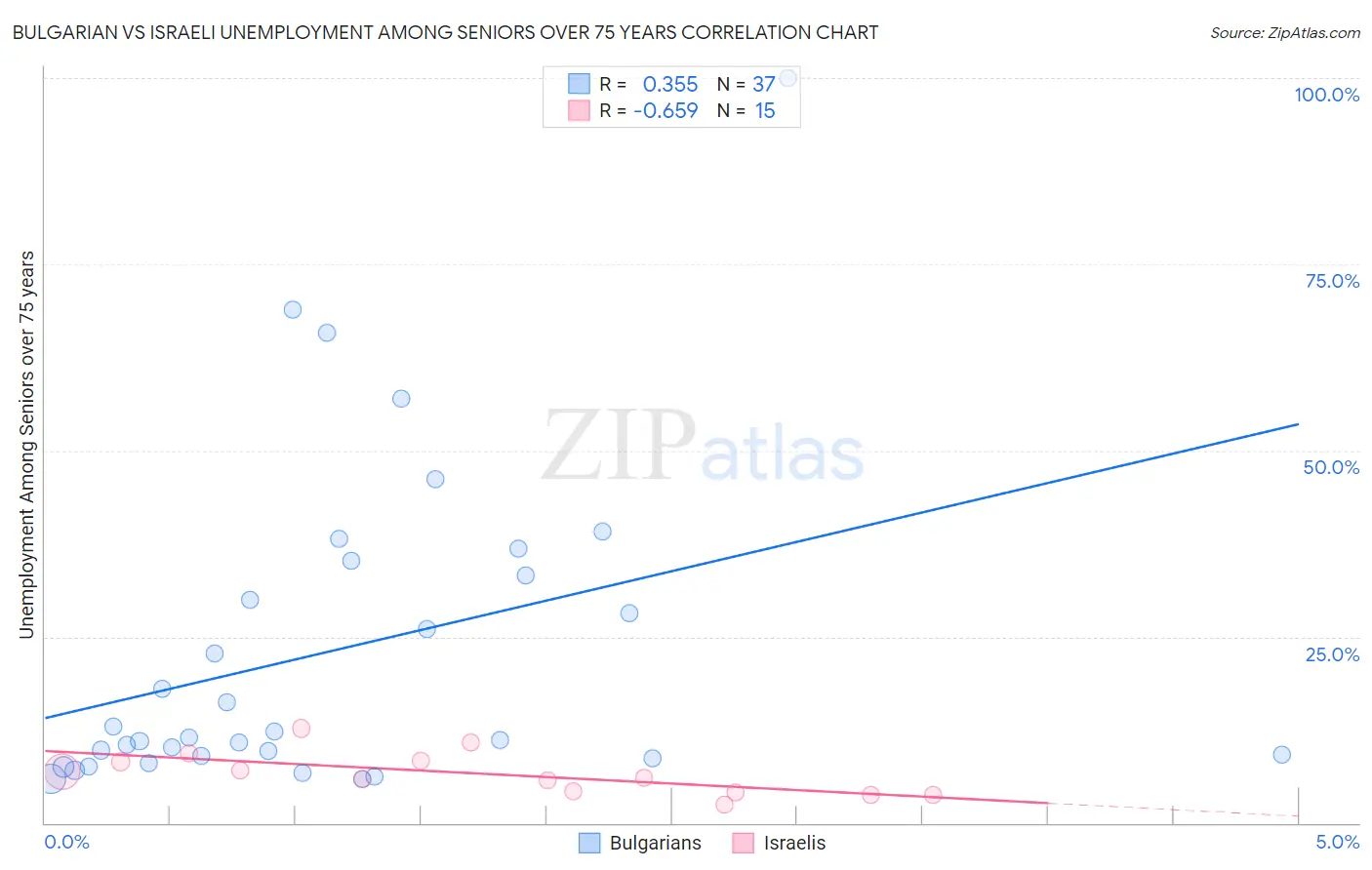 Bulgarian vs Israeli Unemployment Among Seniors over 75 years