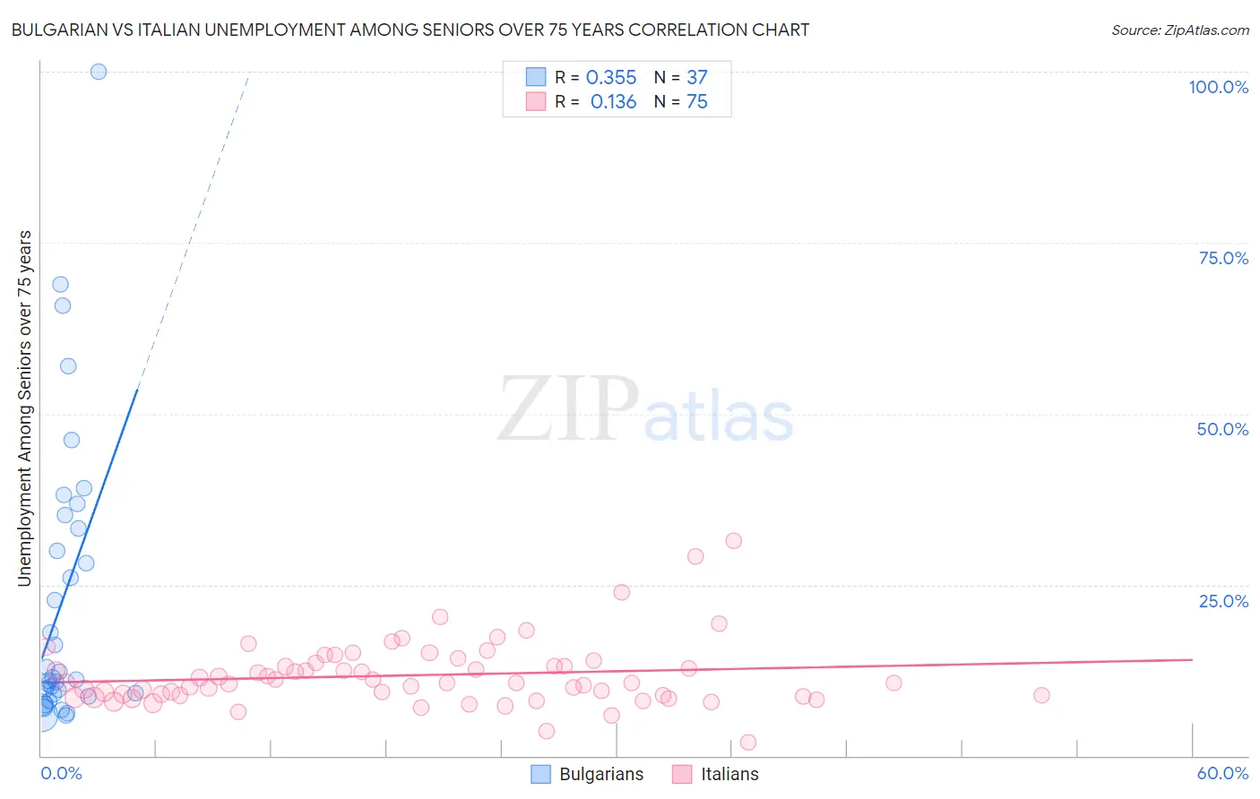 Bulgarian vs Italian Unemployment Among Seniors over 75 years