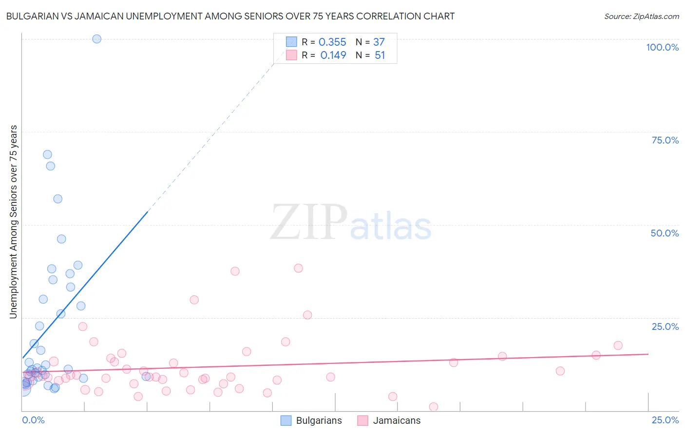 Bulgarian vs Jamaican Unemployment Among Seniors over 75 years
