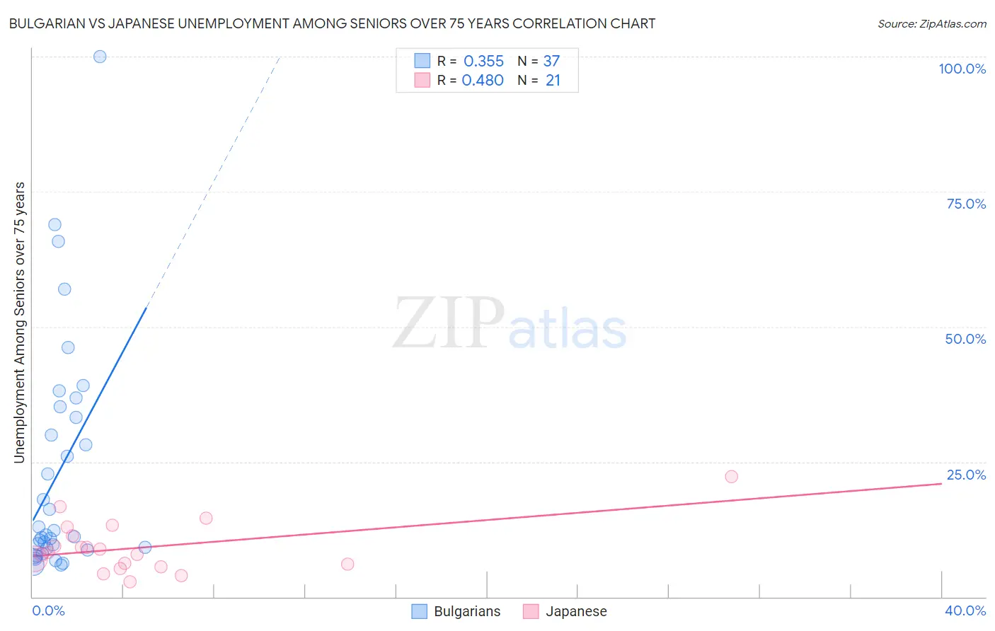 Bulgarian vs Japanese Unemployment Among Seniors over 75 years