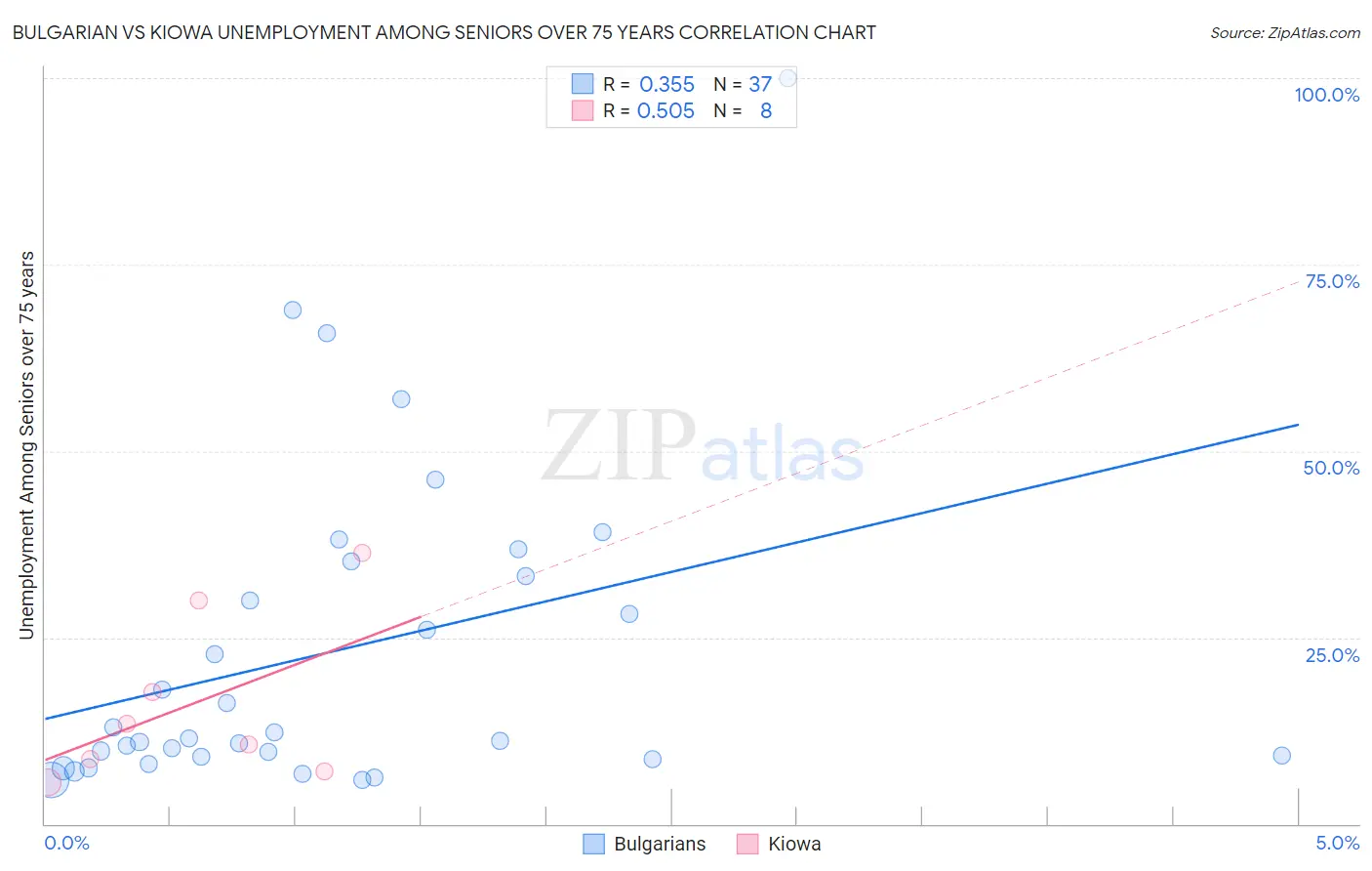 Bulgarian vs Kiowa Unemployment Among Seniors over 75 years