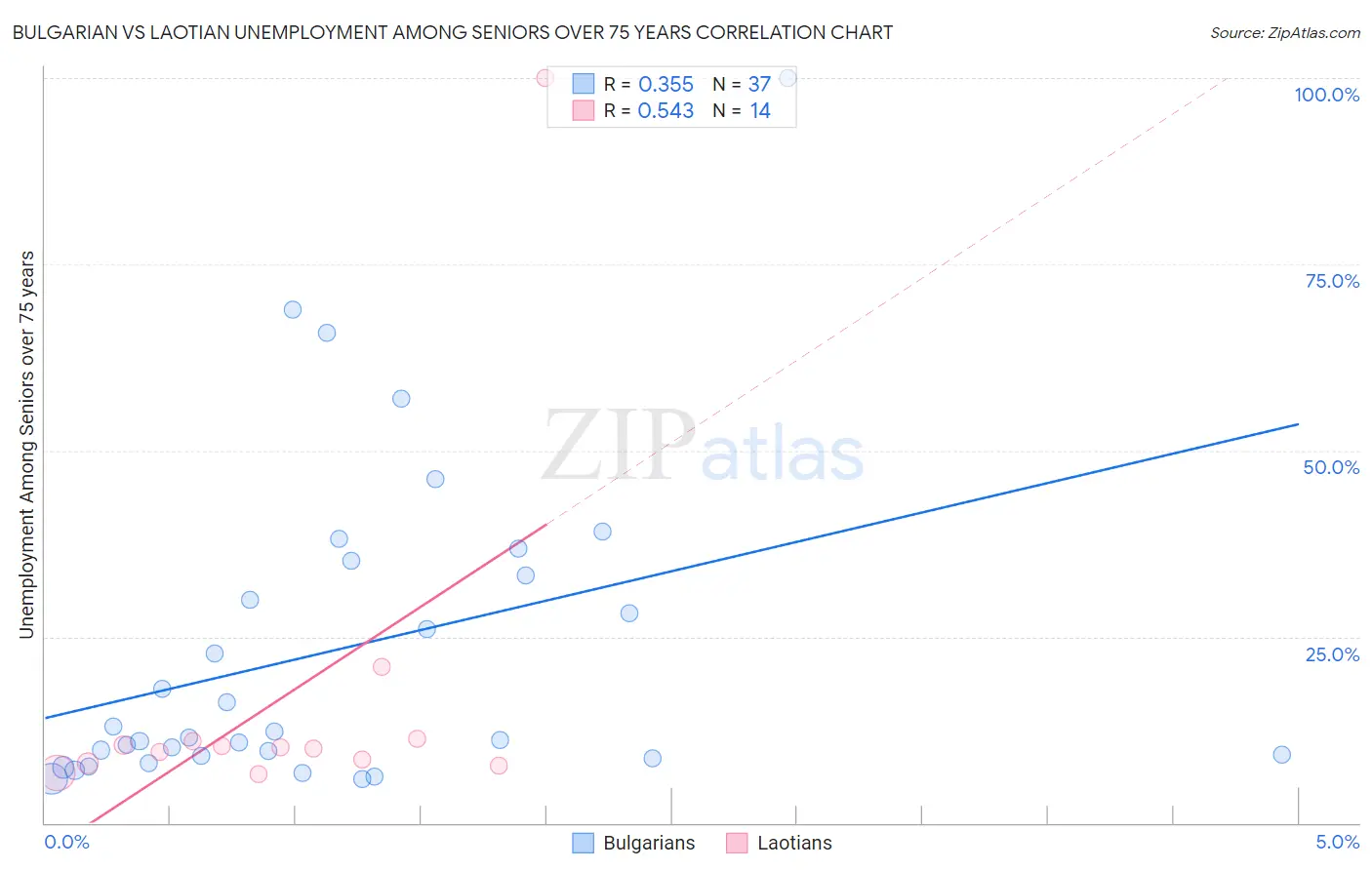 Bulgarian vs Laotian Unemployment Among Seniors over 75 years