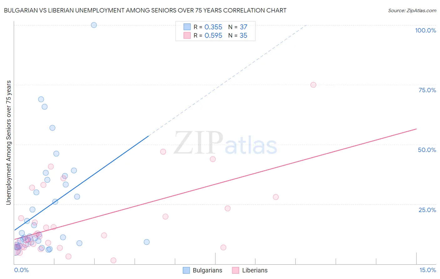 Bulgarian vs Liberian Unemployment Among Seniors over 75 years