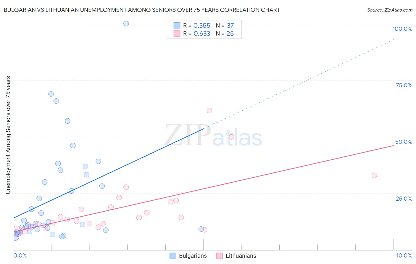 Bulgarian vs Lithuanian Unemployment Among Seniors over 75 years