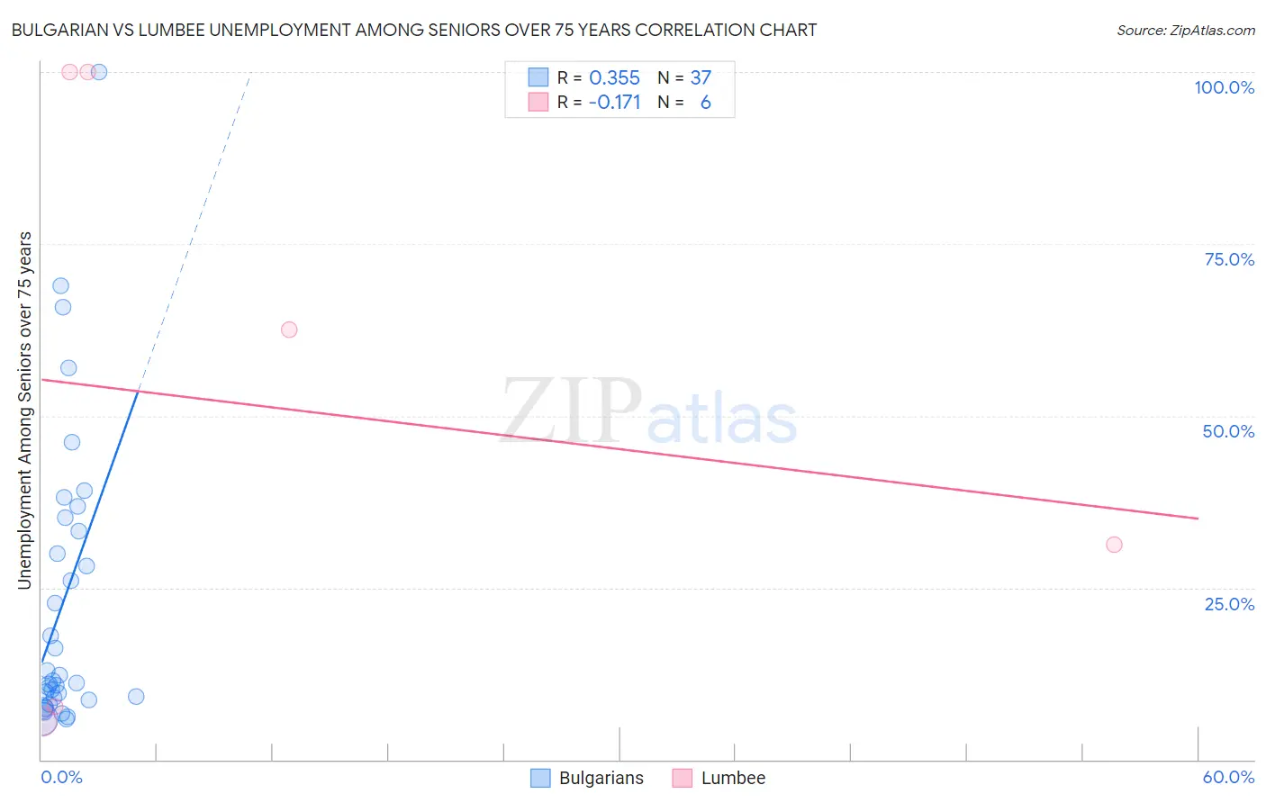 Bulgarian vs Lumbee Unemployment Among Seniors over 75 years