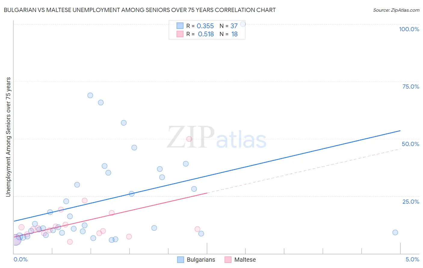 Bulgarian vs Maltese Unemployment Among Seniors over 75 years