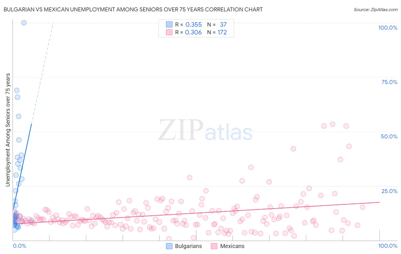 Bulgarian vs Mexican Unemployment Among Seniors over 75 years