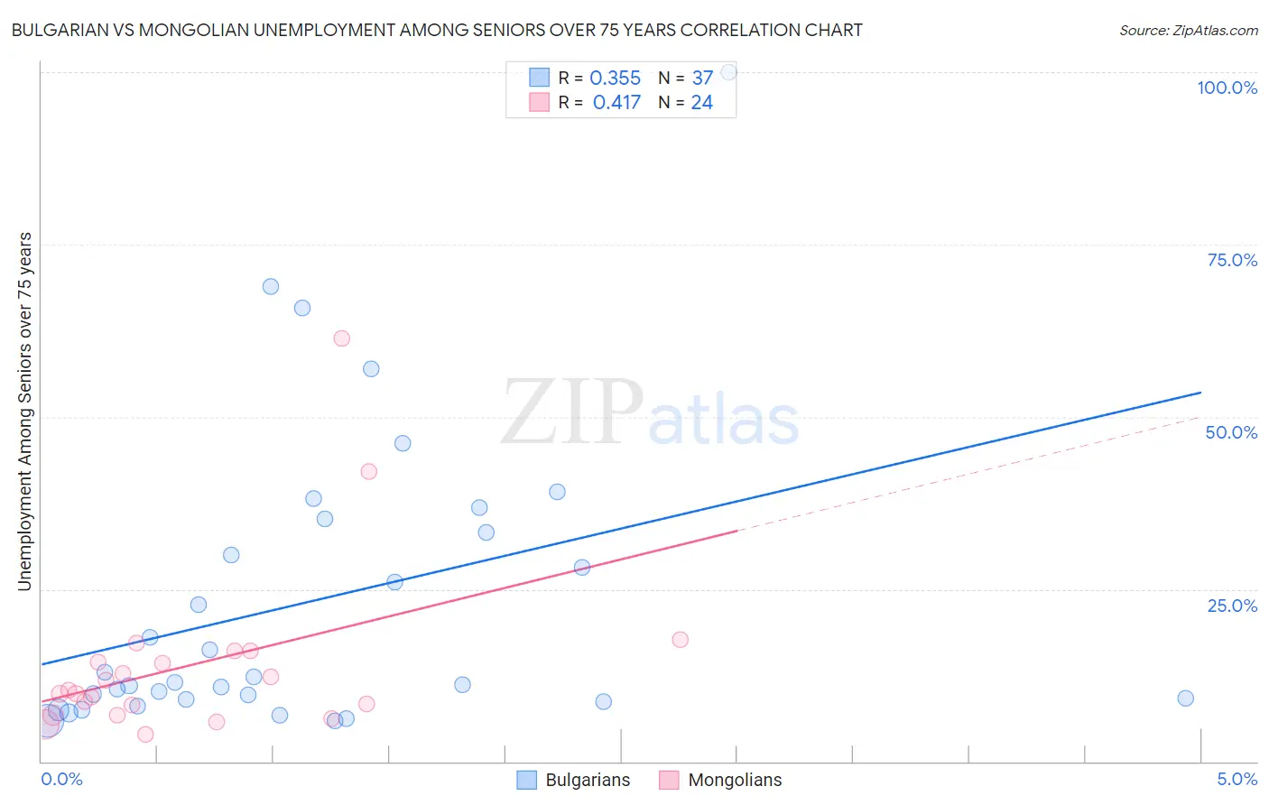 Bulgarian vs Mongolian Unemployment Among Seniors over 75 years