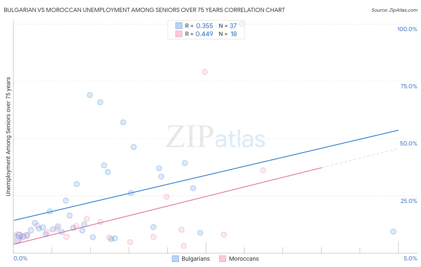 Bulgarian vs Moroccan Unemployment Among Seniors over 75 years