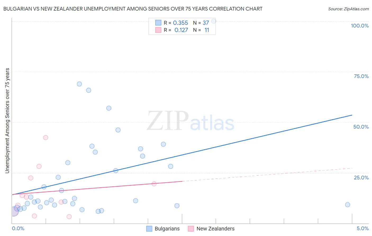 Bulgarian vs New Zealander Unemployment Among Seniors over 75 years
