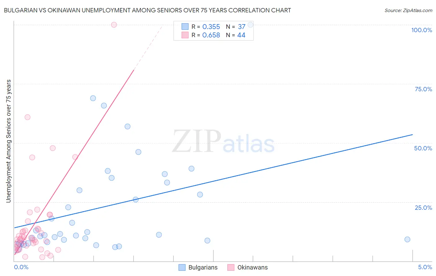 Bulgarian vs Okinawan Unemployment Among Seniors over 75 years