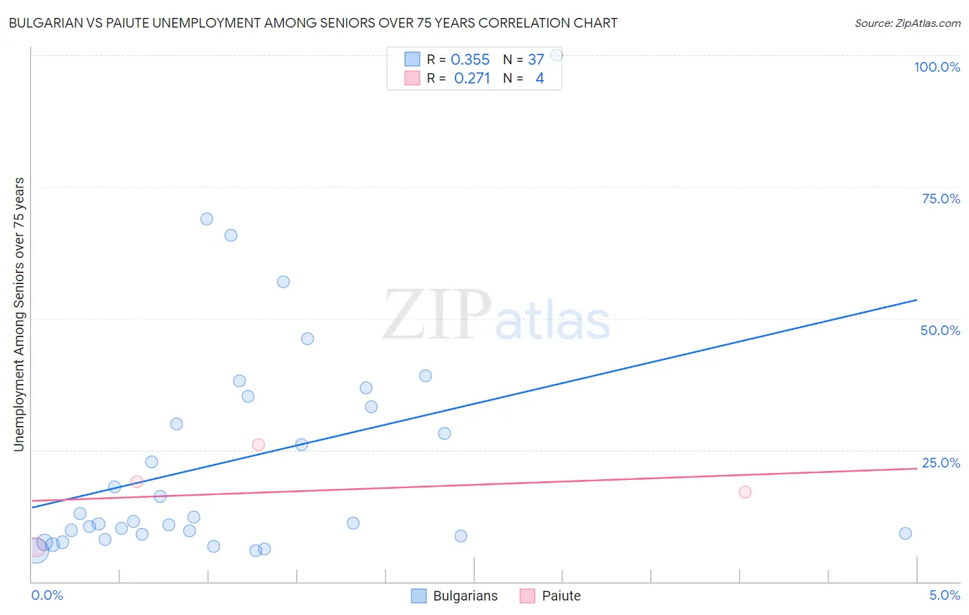 Bulgarian vs Paiute Unemployment Among Seniors over 75 years