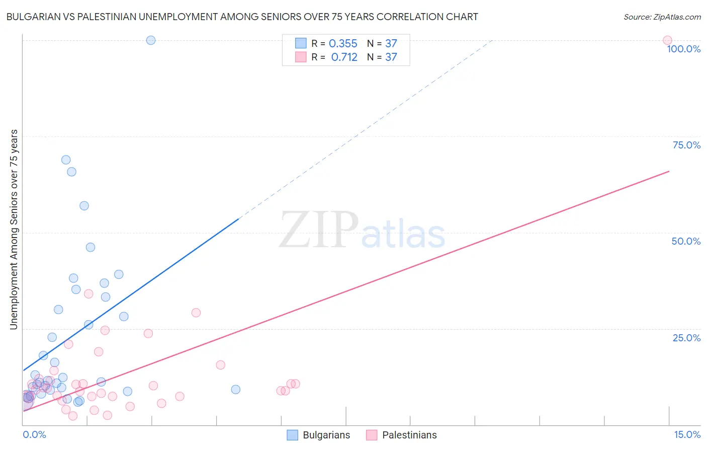 Bulgarian vs Palestinian Unemployment Among Seniors over 75 years