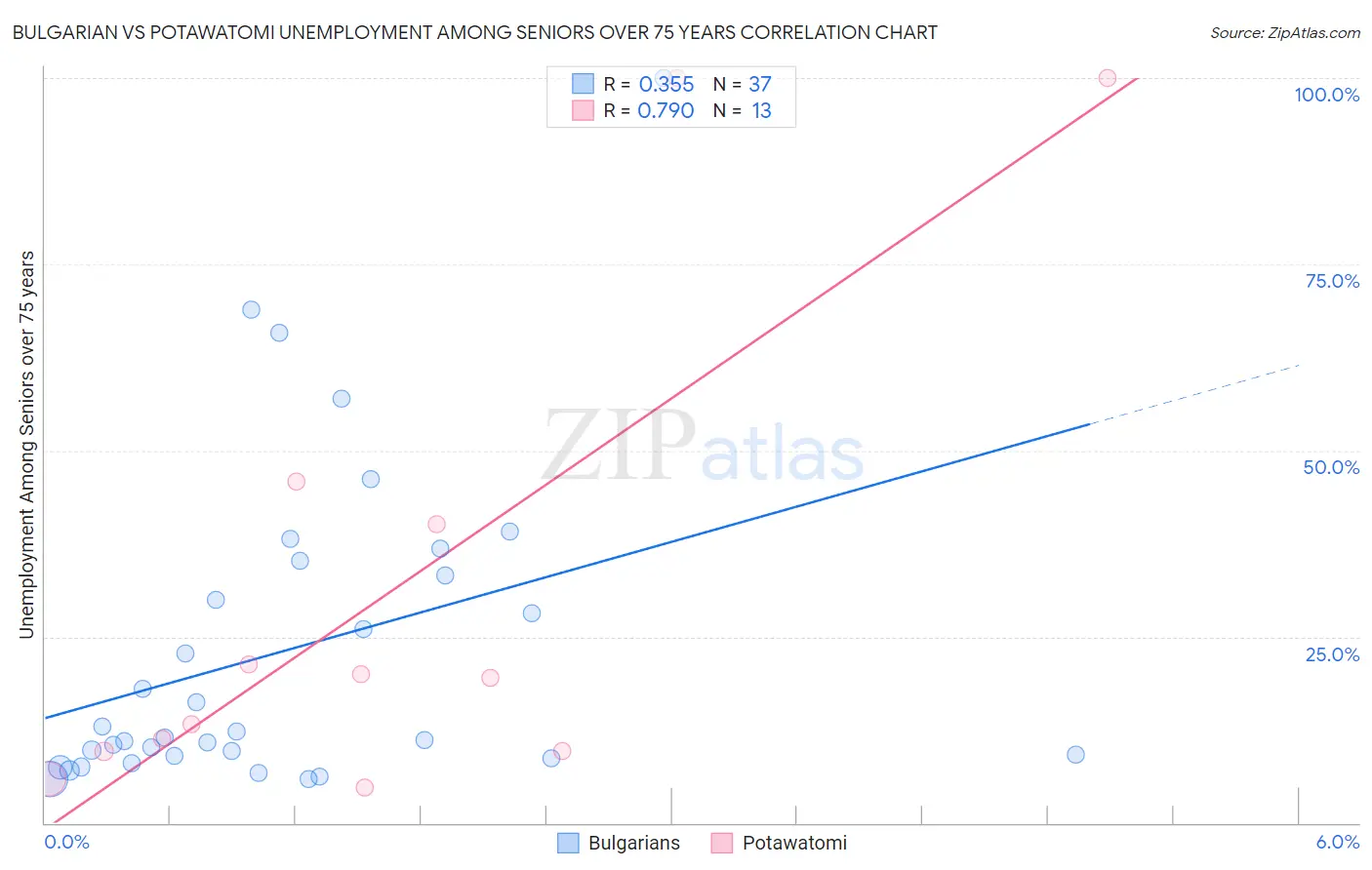 Bulgarian vs Potawatomi Unemployment Among Seniors over 75 years