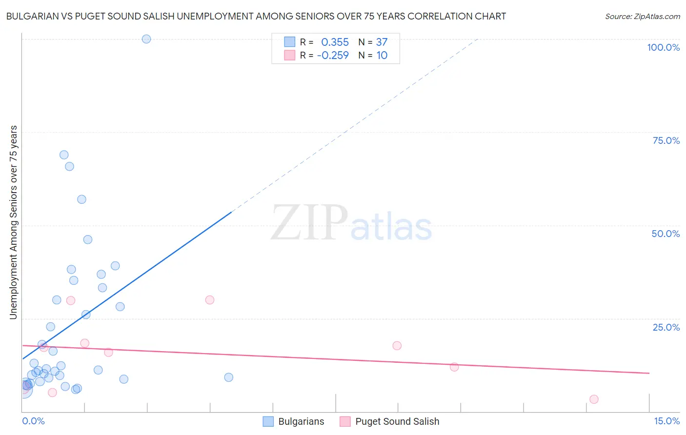 Bulgarian vs Puget Sound Salish Unemployment Among Seniors over 75 years