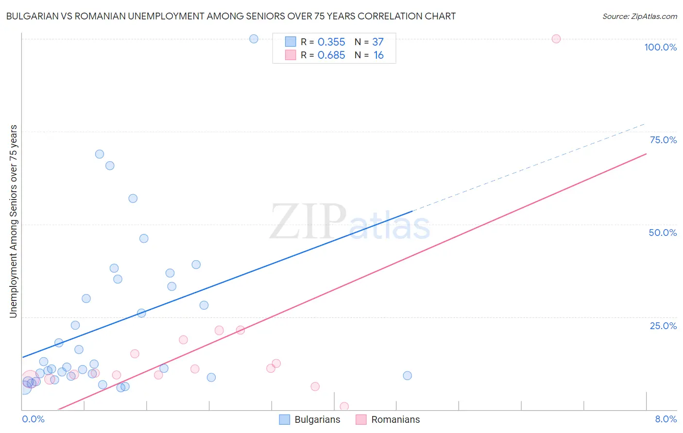 Bulgarian vs Romanian Unemployment Among Seniors over 75 years