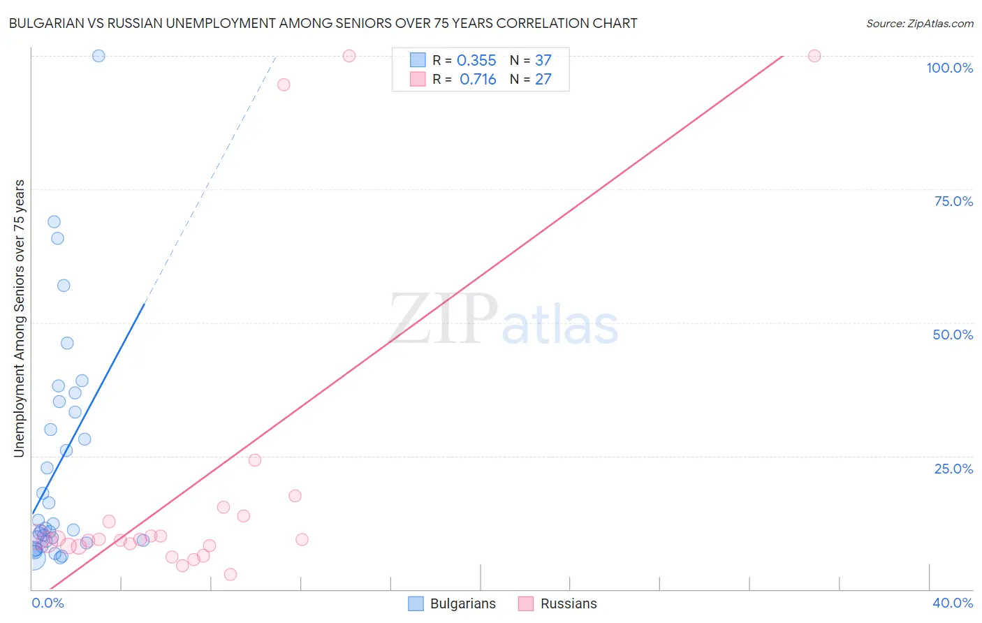 Bulgarian vs Russian Unemployment Among Seniors over 75 years