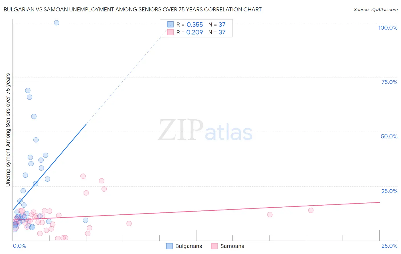 Bulgarian vs Samoan Unemployment Among Seniors over 75 years