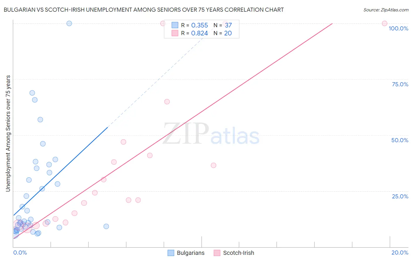 Bulgarian vs Scotch-Irish Unemployment Among Seniors over 75 years