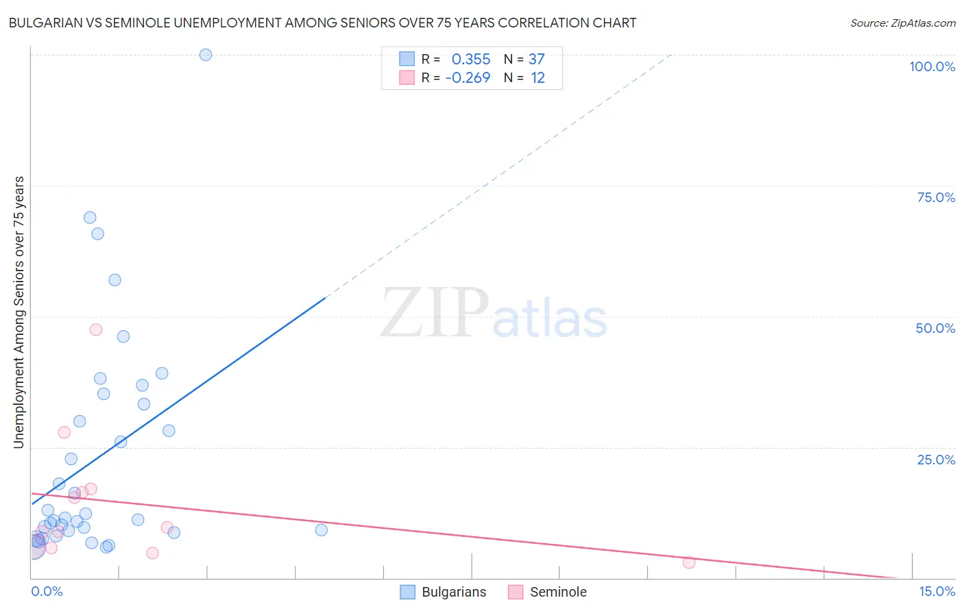 Bulgarian vs Seminole Unemployment Among Seniors over 75 years