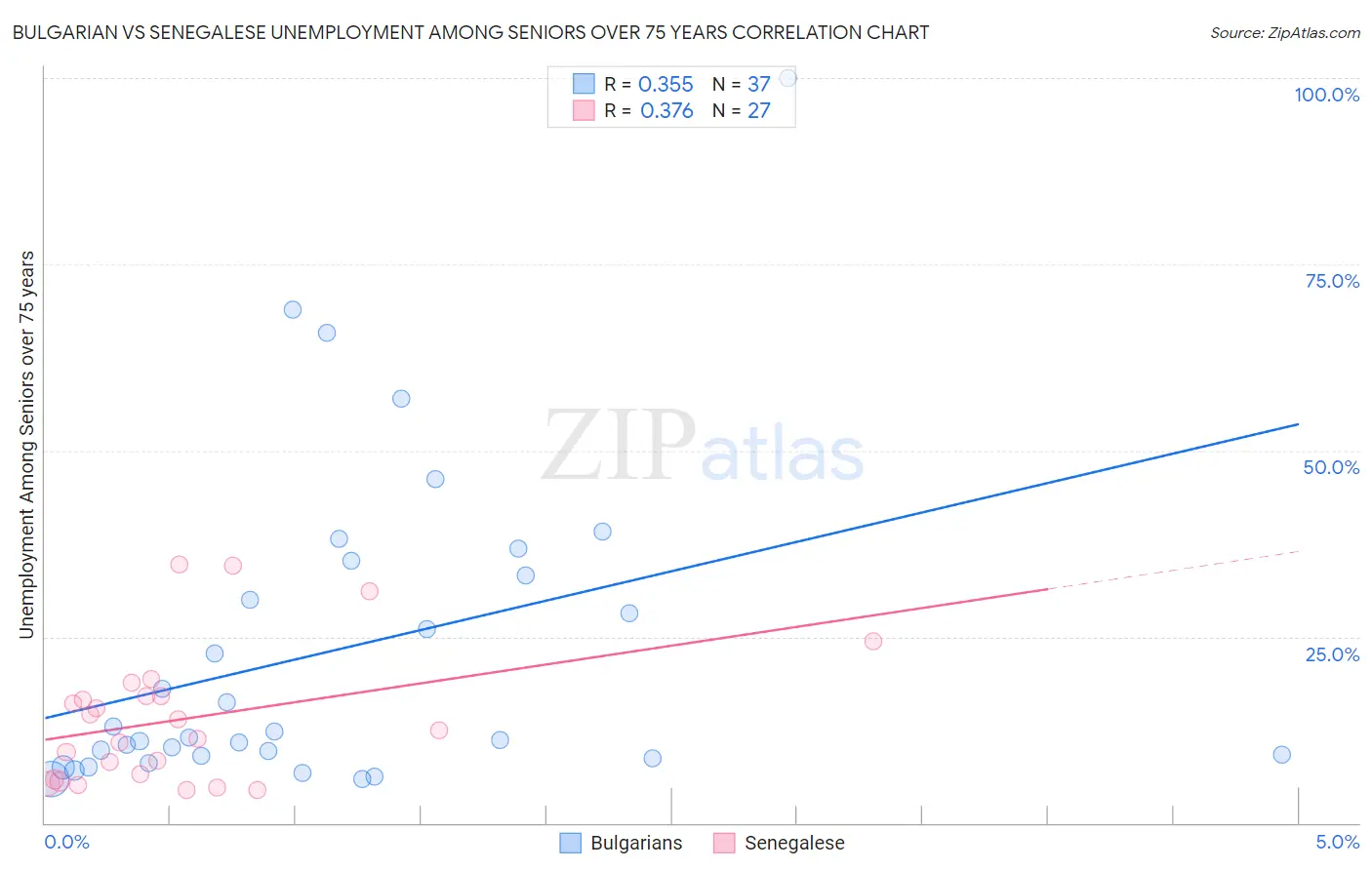 Bulgarian vs Senegalese Unemployment Among Seniors over 75 years