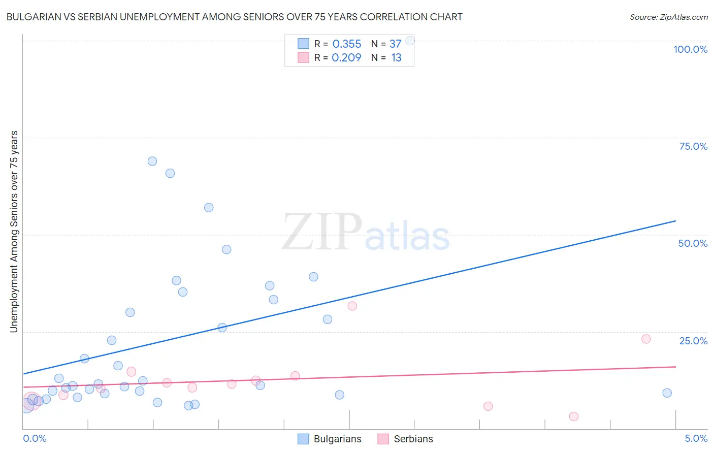 Bulgarian vs Serbian Unemployment Among Seniors over 75 years