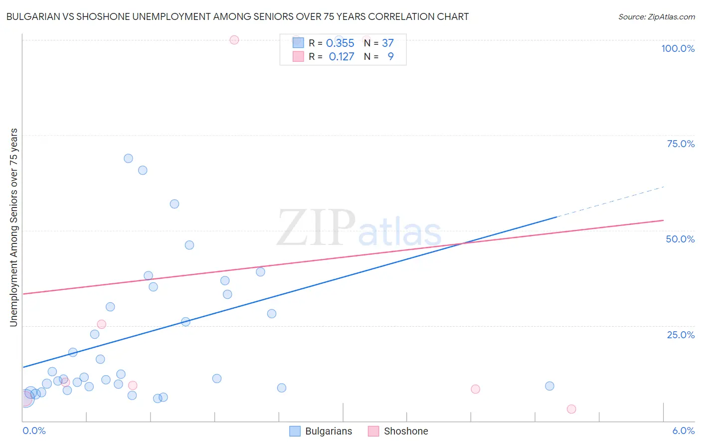 Bulgarian vs Shoshone Unemployment Among Seniors over 75 years