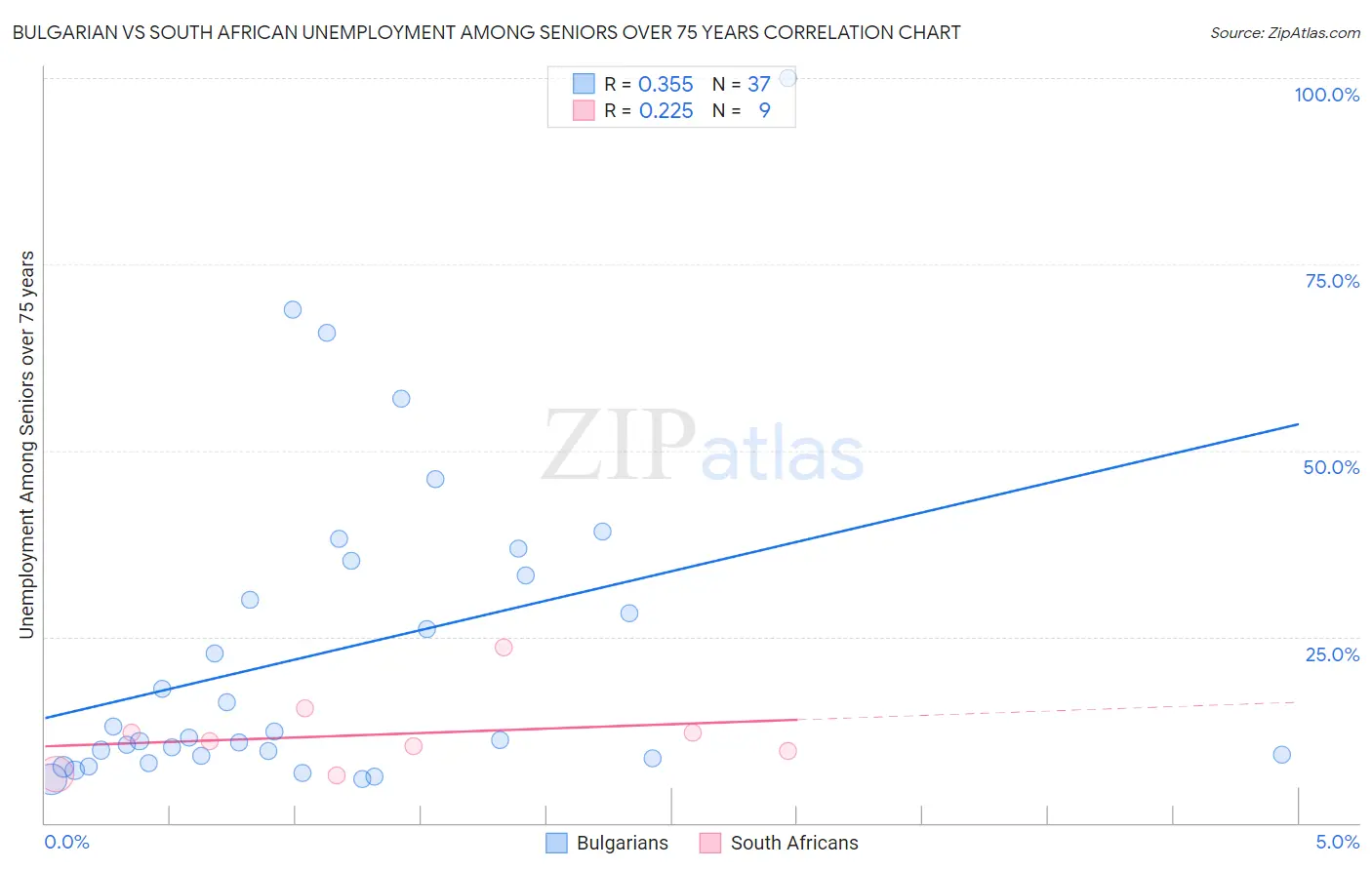 Bulgarian vs South African Unemployment Among Seniors over 75 years