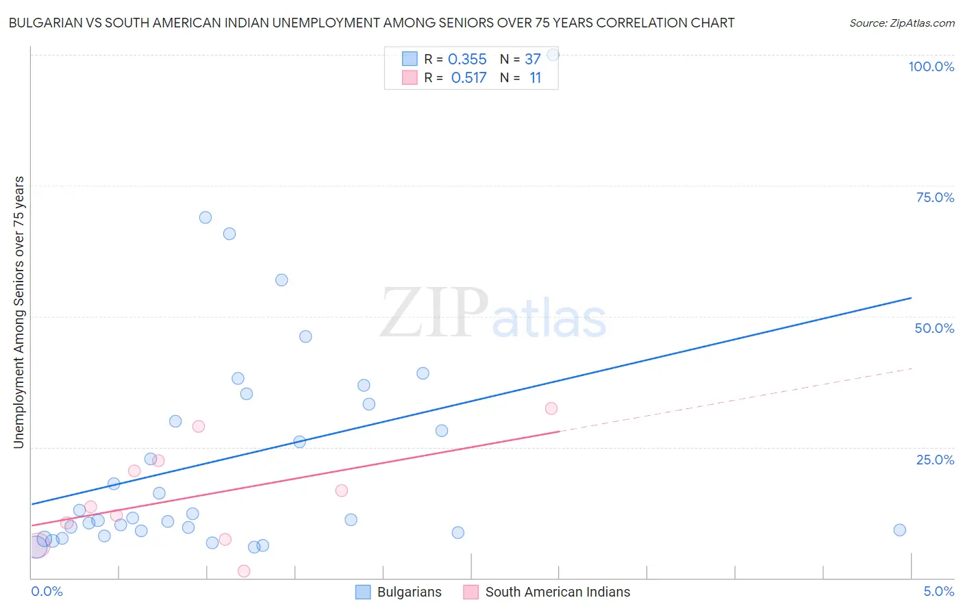 Bulgarian vs South American Indian Unemployment Among Seniors over 75 years