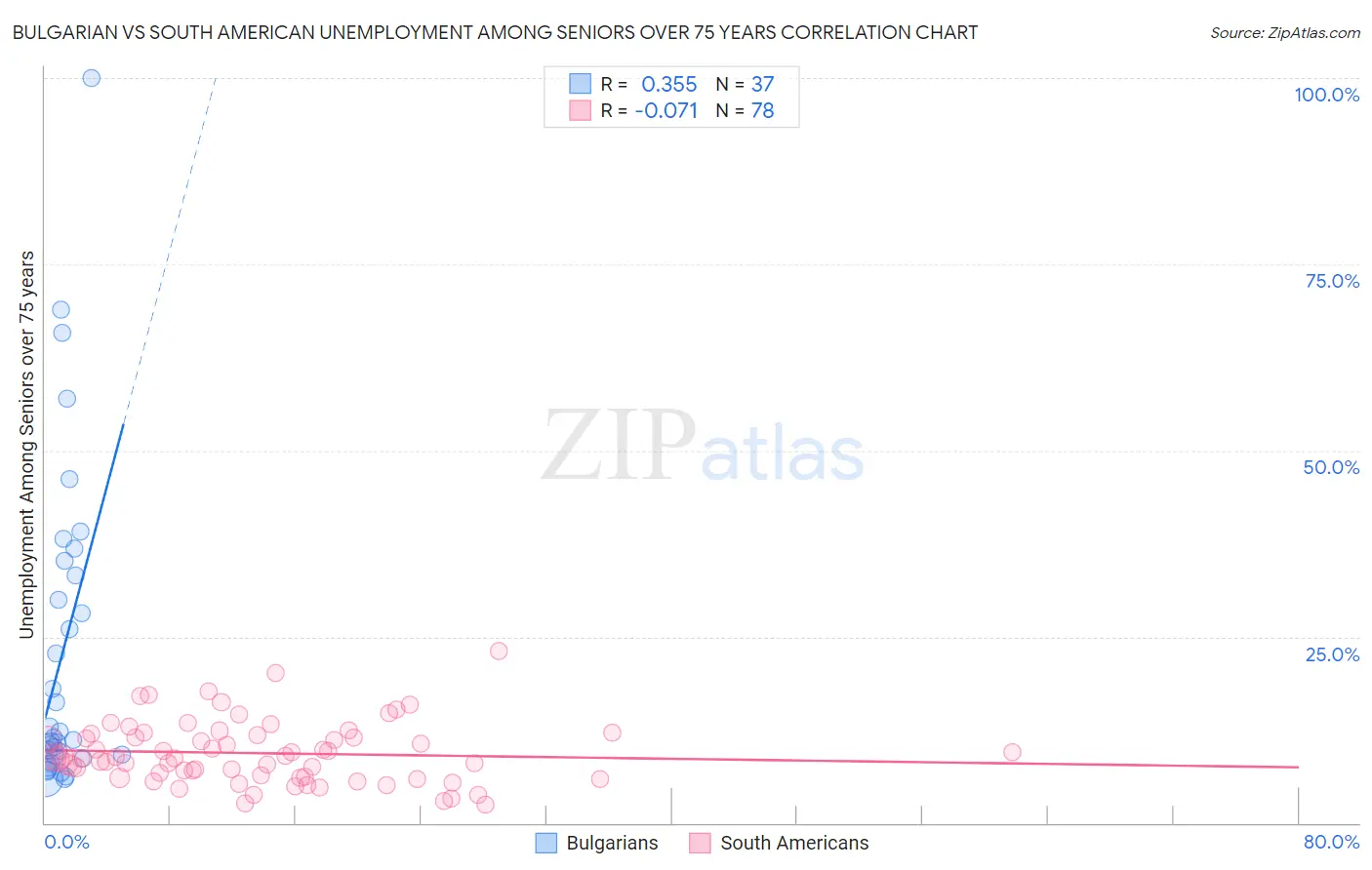 Bulgarian vs South American Unemployment Among Seniors over 75 years