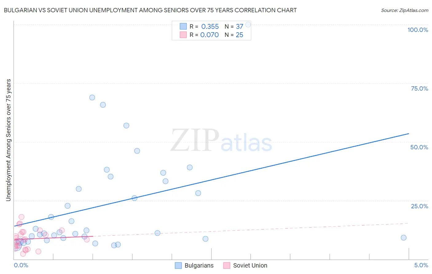 Bulgarian vs Soviet Union Unemployment Among Seniors over 75 years