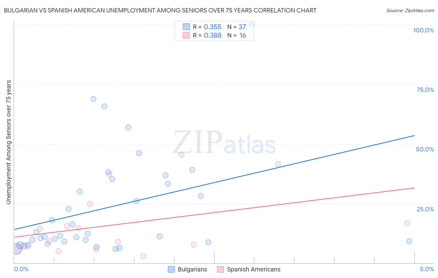 Bulgarian vs Spanish American Unemployment Among Seniors over 75 years