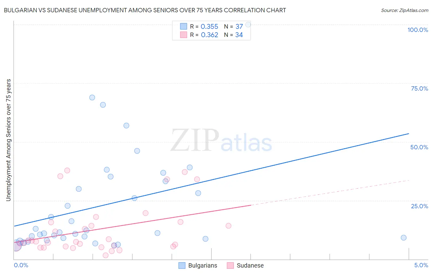 Bulgarian vs Sudanese Unemployment Among Seniors over 75 years