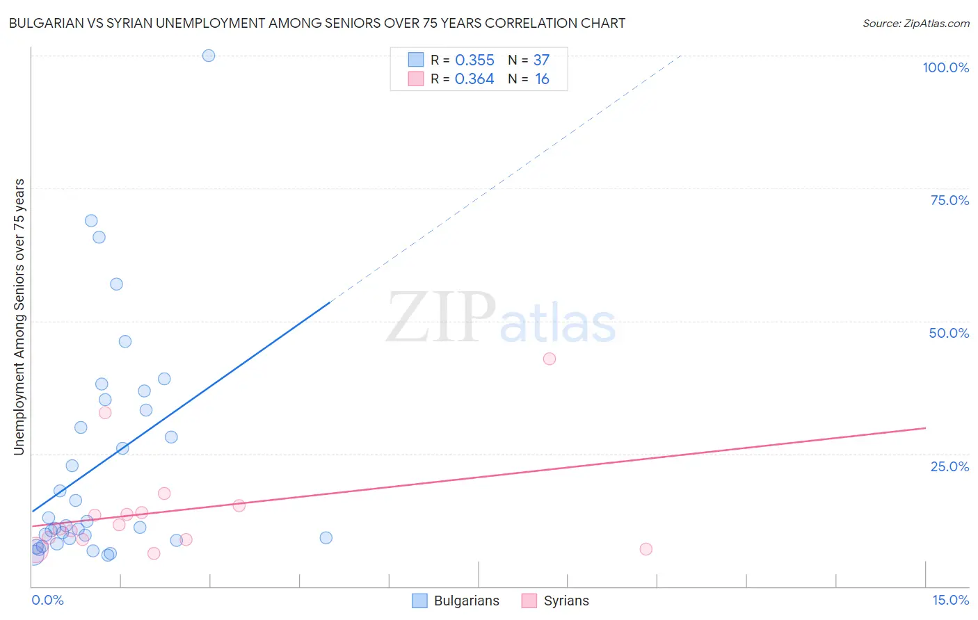Bulgarian vs Syrian Unemployment Among Seniors over 75 years