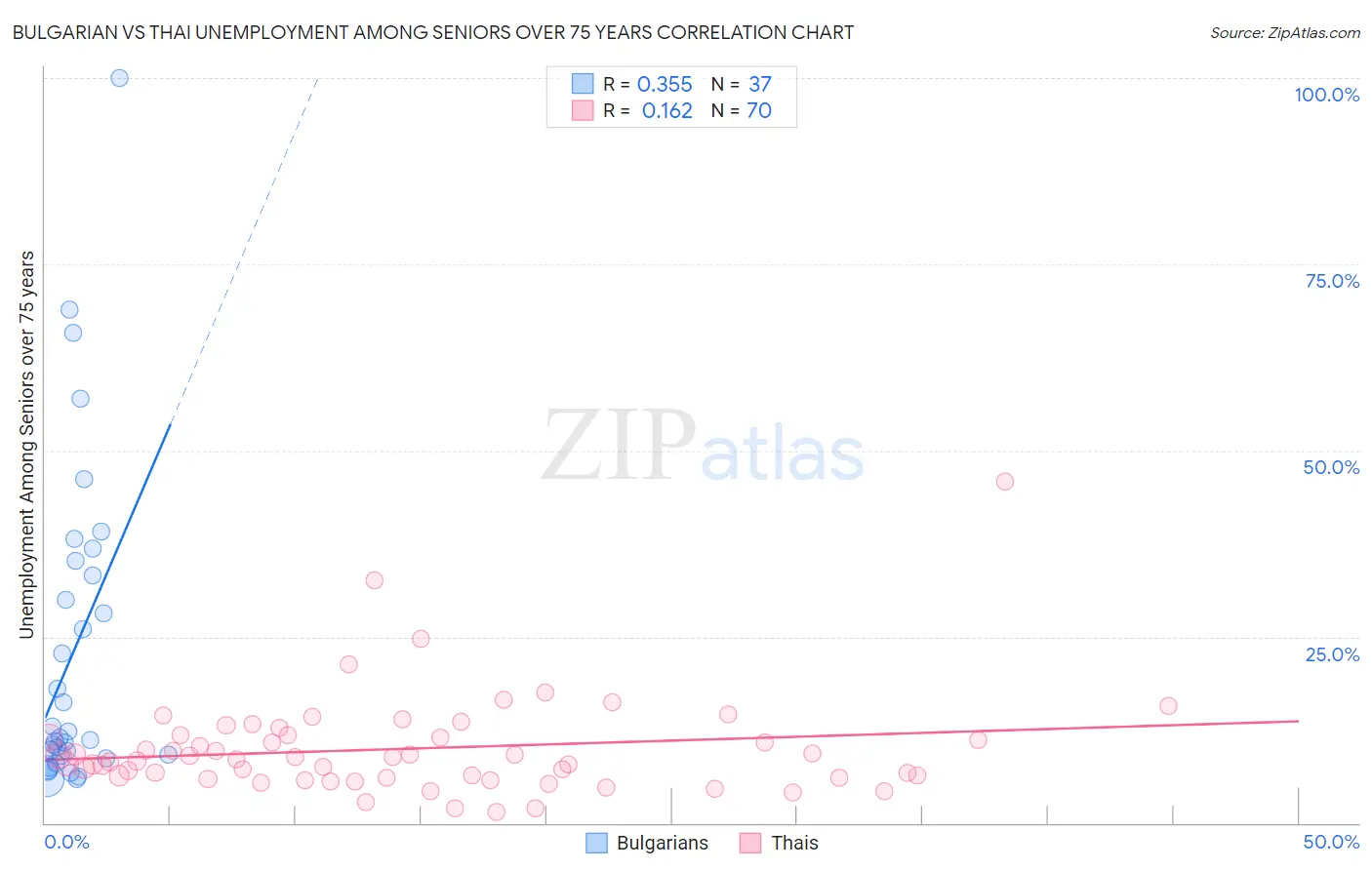 Bulgarian vs Thai Unemployment Among Seniors over 75 years