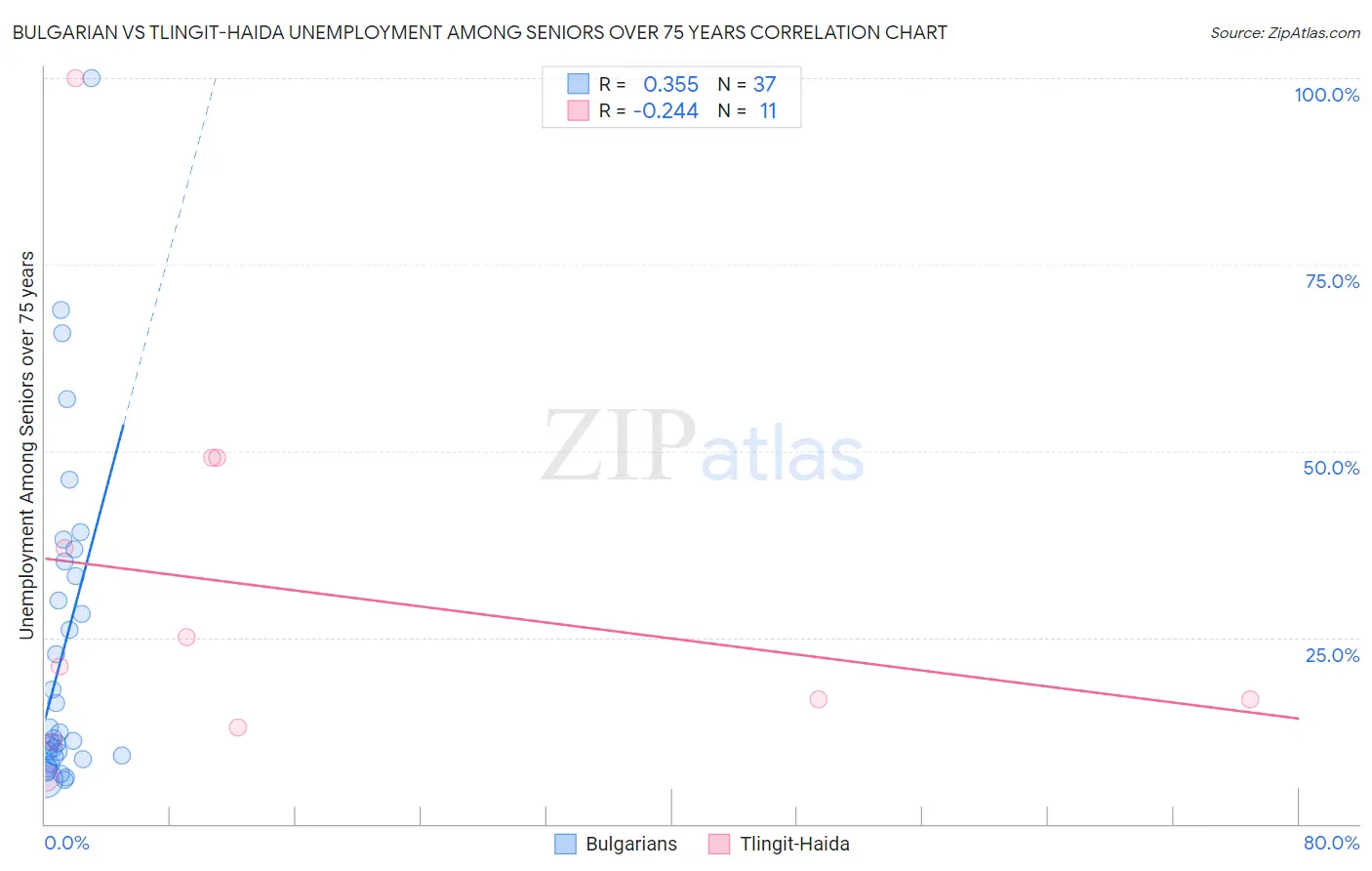 Bulgarian vs Tlingit-Haida Unemployment Among Seniors over 75 years