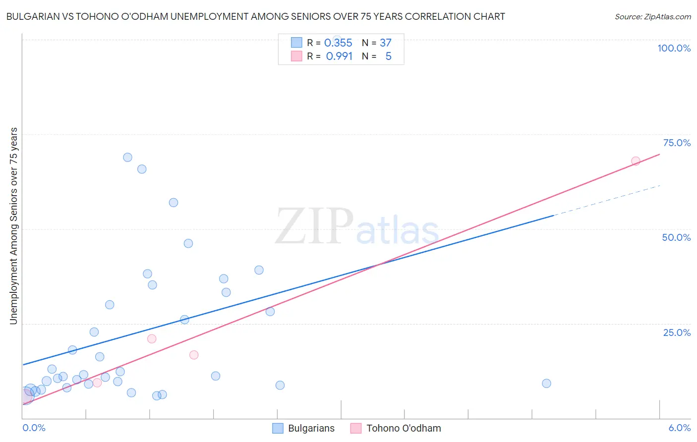 Bulgarian vs Tohono O'odham Unemployment Among Seniors over 75 years